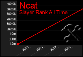 Total Graph of Ncat