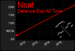 Total Graph of Ncat