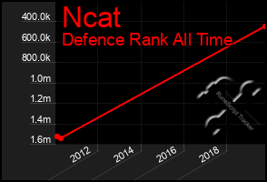 Total Graph of Ncat