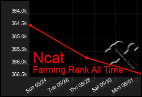 Total Graph of Ncat