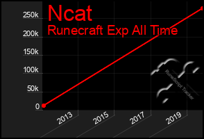 Total Graph of Ncat