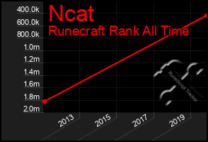 Total Graph of Ncat