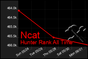 Total Graph of Ncat