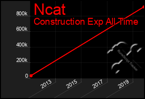 Total Graph of Ncat