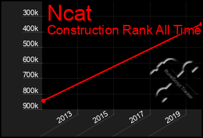 Total Graph of Ncat