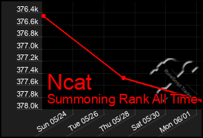 Total Graph of Ncat