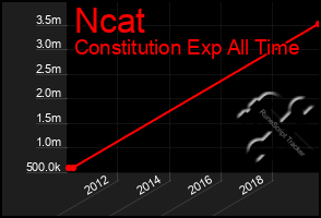 Total Graph of Ncat