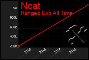 Total Graph of Ncat