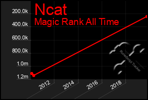 Total Graph of Ncat