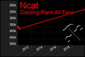 Total Graph of Ncat