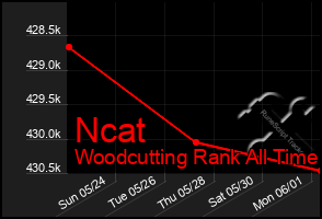 Total Graph of Ncat