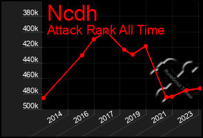 Total Graph of Ncdh