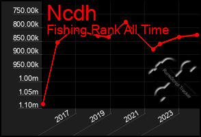 Total Graph of Ncdh