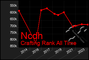 Total Graph of Ncdh