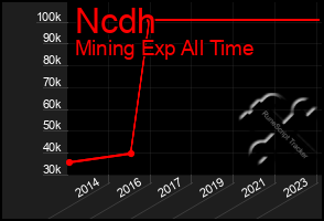 Total Graph of Ncdh