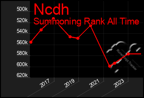 Total Graph of Ncdh