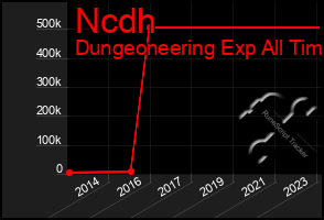 Total Graph of Ncdh