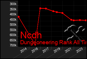 Total Graph of Ncdh