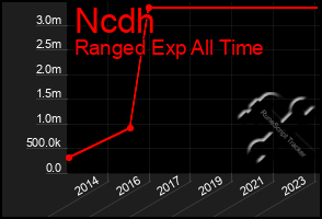 Total Graph of Ncdh