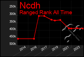 Total Graph of Ncdh