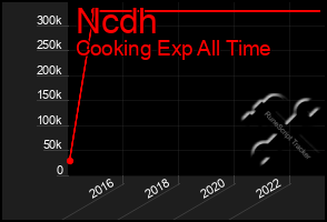 Total Graph of Ncdh