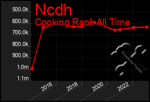 Total Graph of Ncdh