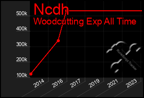 Total Graph of Ncdh