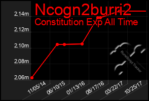 Total Graph of Ncogn2burri2