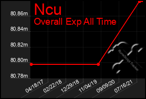 Total Graph of Ncu