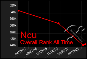 Total Graph of Ncu