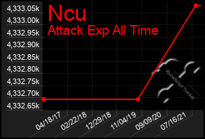 Total Graph of Ncu