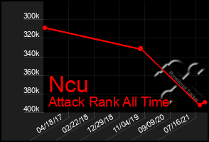 Total Graph of Ncu