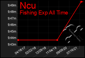 Total Graph of Ncu