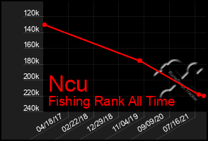 Total Graph of Ncu