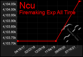 Total Graph of Ncu