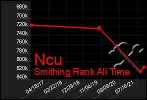 Total Graph of Ncu