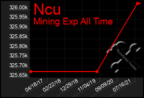 Total Graph of Ncu