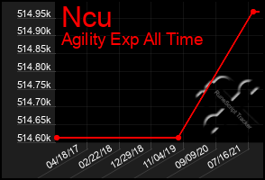 Total Graph of Ncu