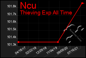 Total Graph of Ncu