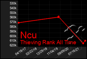 Total Graph of Ncu