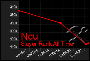 Total Graph of Ncu