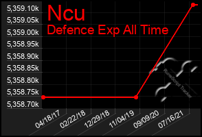 Total Graph of Ncu