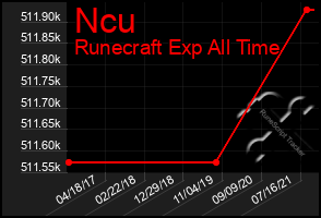 Total Graph of Ncu