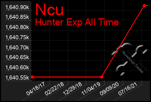 Total Graph of Ncu