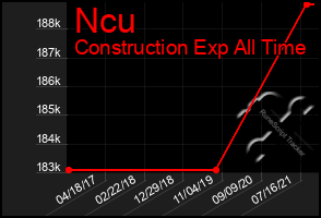 Total Graph of Ncu