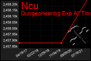 Total Graph of Ncu