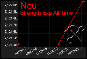 Total Graph of Ncu