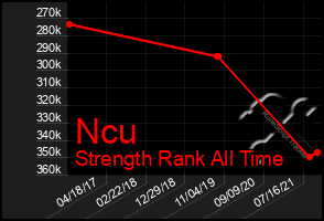 Total Graph of Ncu