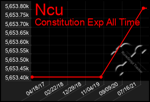 Total Graph of Ncu