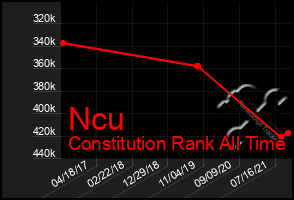 Total Graph of Ncu